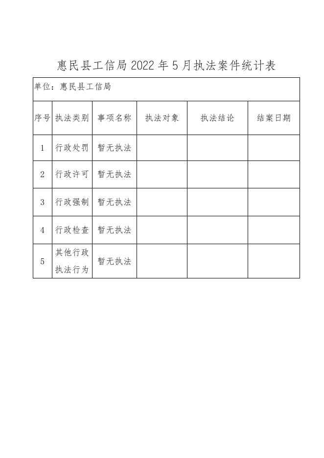 惠民县人民政府 行政执法结果公示 惠民县工业和信息化局2022年5月执法案件统计表.docx