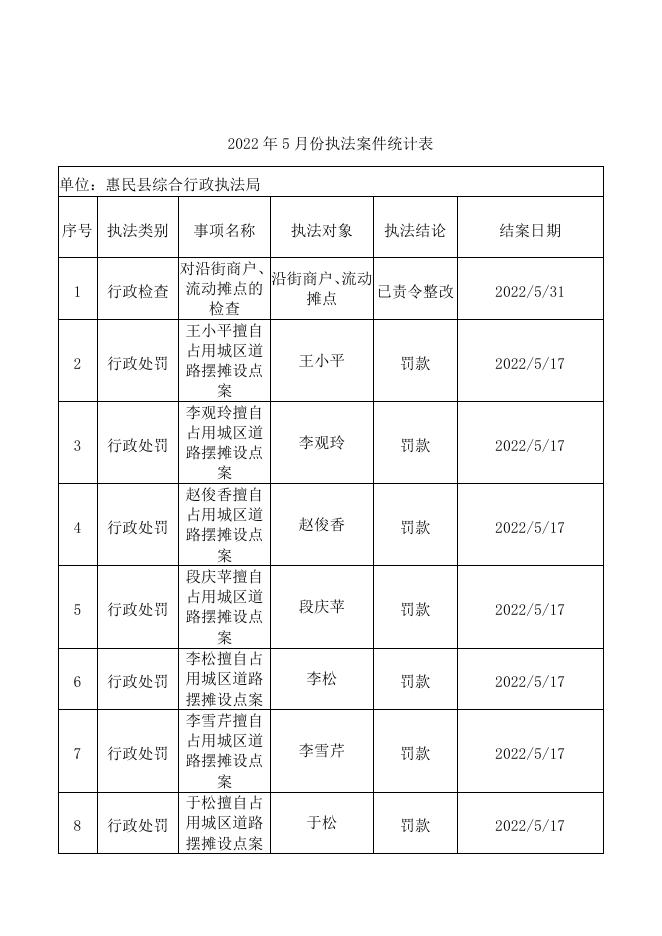 惠民县综合行政执法局2022年5月份执法案件统计表.doc