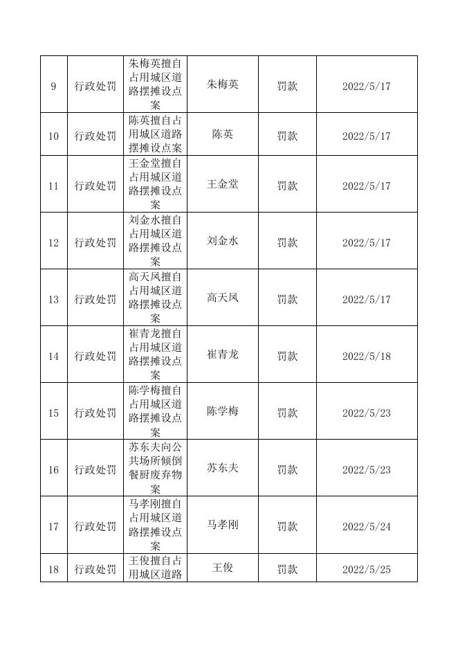 惠民县综合行政执法局2022年5月份执法案件统计表.doc