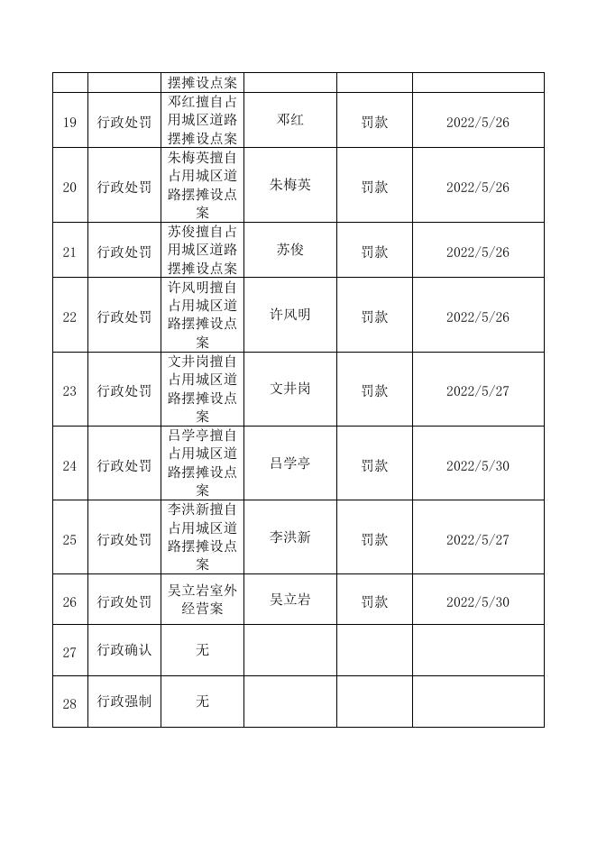 惠民县综合行政执法局2022年5月份执法案件统计表.doc