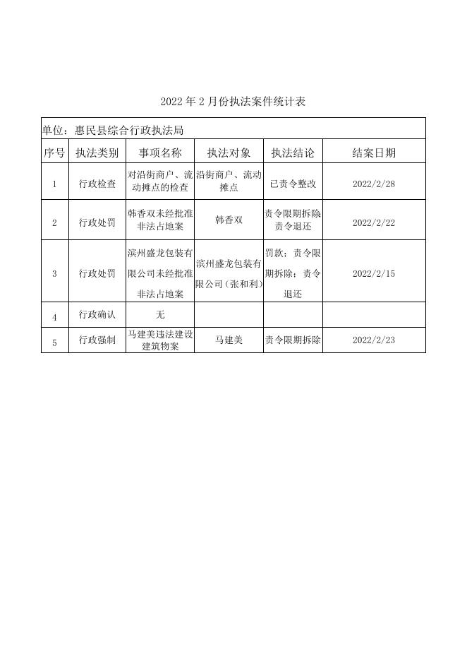 惠民县综合行政执法局2022年2月份执法案件统计表.doc