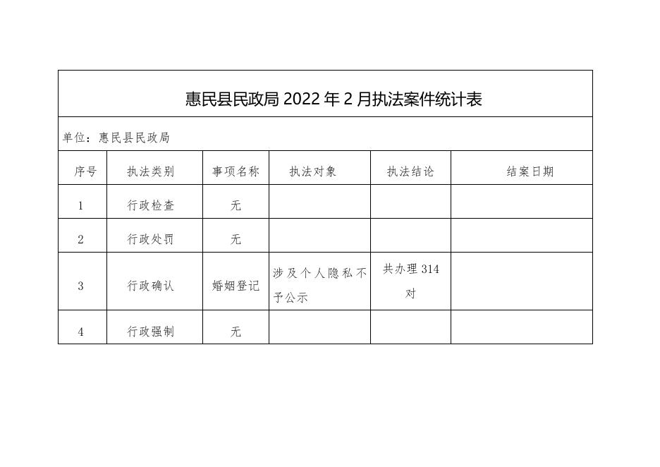 惠民县民政局2022年2月执法案件统计表.doc