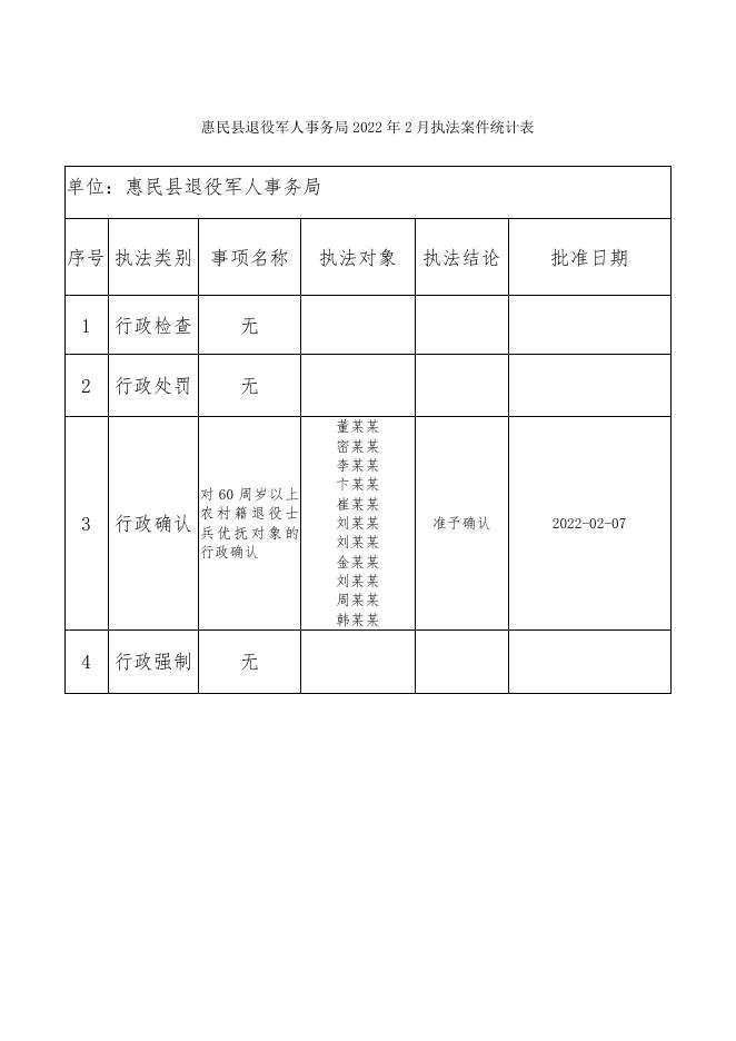 惠民县退役军人事务局2022年2月执法案件统计表.doc