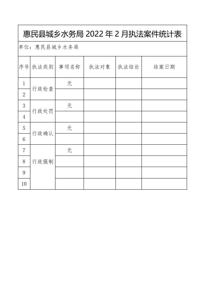 惠民县城乡水务局2022年2月执法案件统计表.docx