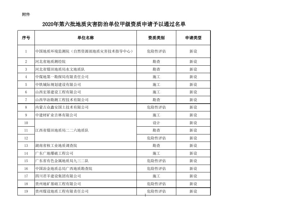 2020年第六批地质灾害防治单位甲级资质申请予以通过名单.xlsx