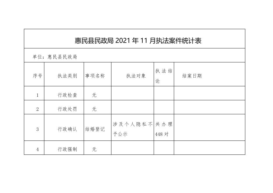 惠民县人民政府 行政执法结果公示 惠民县民政局2021年11月执法案件统计表.pdf