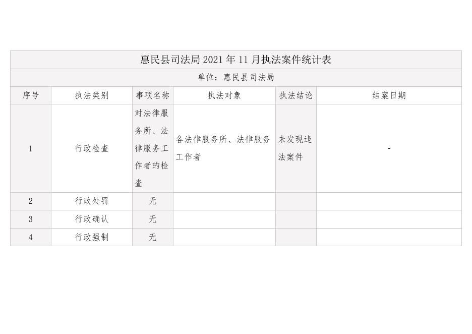 惠民县司法局2021年11月执法案件统计表.pdf