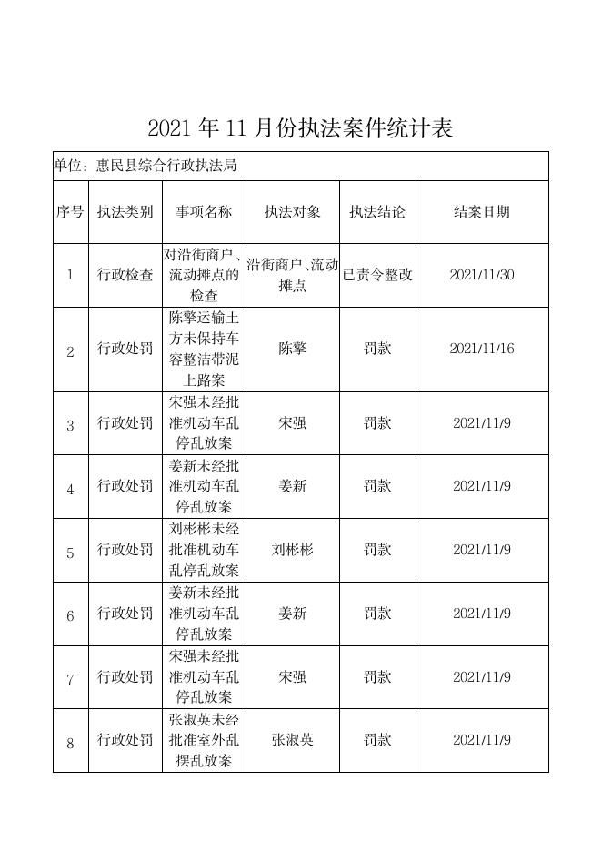 惠民县综合行政执法局2021年11月份执法案件统计表.pdf