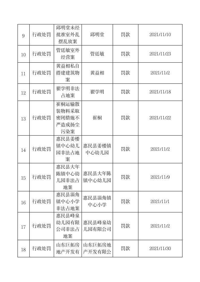 惠民县综合行政执法局2021年11月份执法案件统计表.pdf