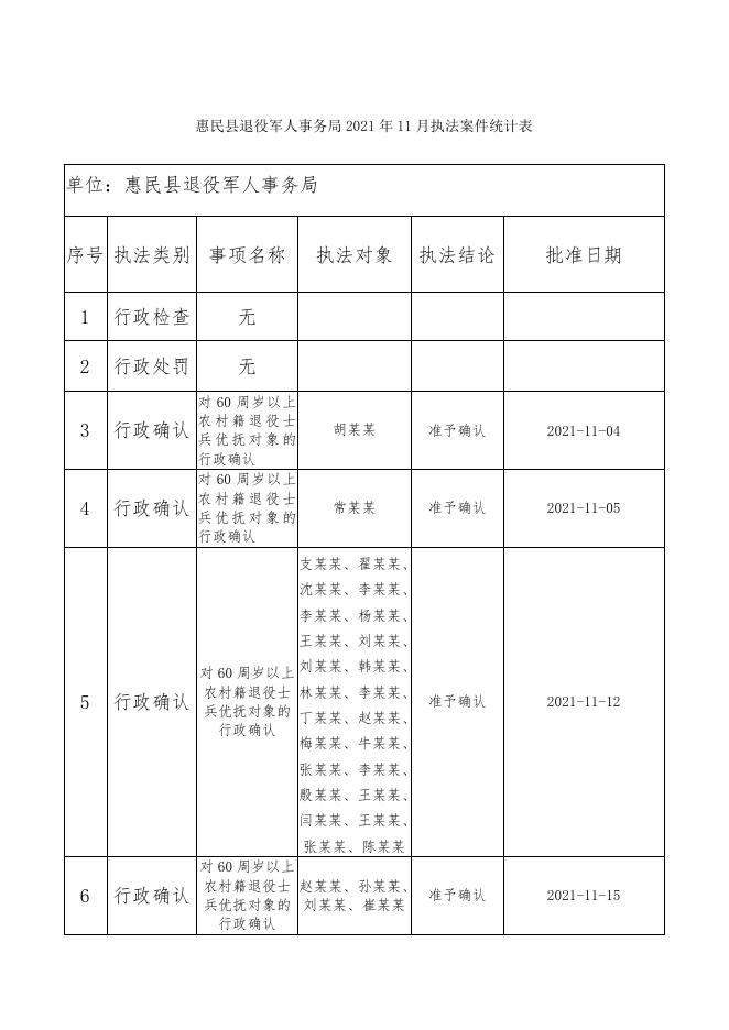 惠民县退役军人事务局2021年11月执法案件统计表.pdf