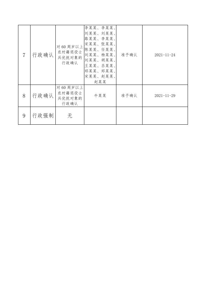 惠民县退役军人事务局2021年11月执法案件统计表.pdf