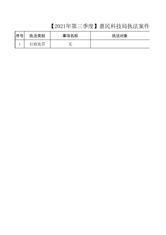 【2021年第三季度】惠民科技局执法案件统计表.xlsx
