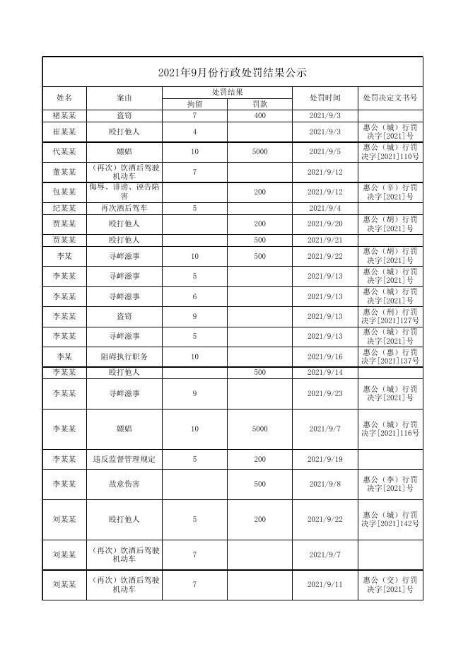 2021年9月份行政处罚结果公示.xls