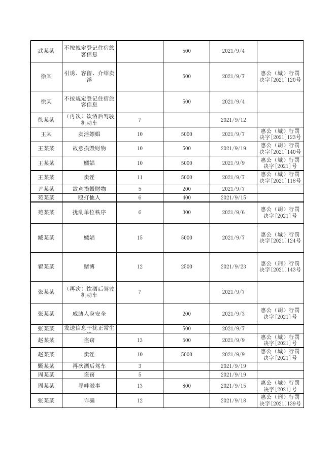 2021年9月份行政处罚结果公示.xls