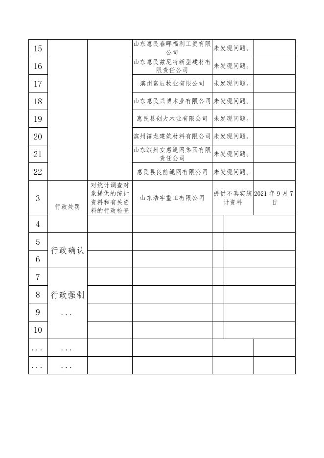 惠民县统计局行政处罚自由裁量基准（执行省级基准）.doc