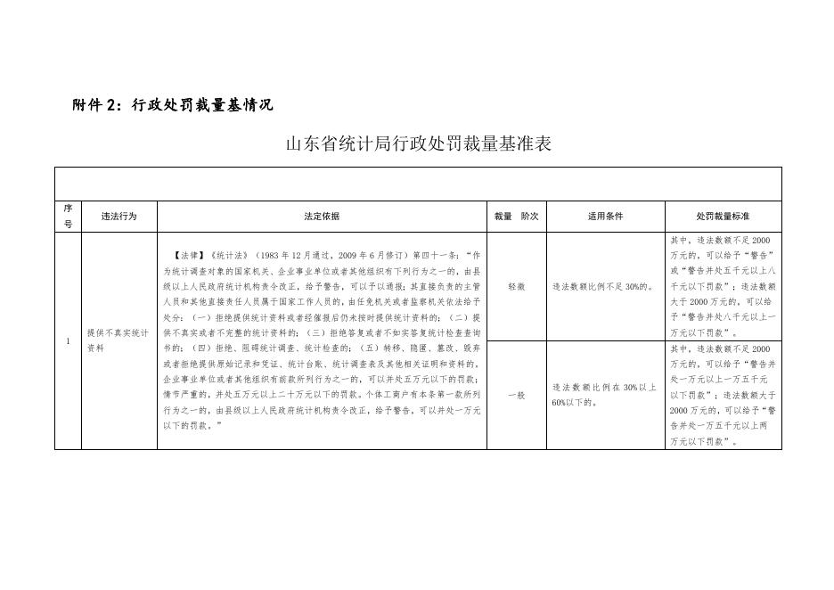 惠民县统计局行政处罚自由裁量基准（执行省级基准）.doc