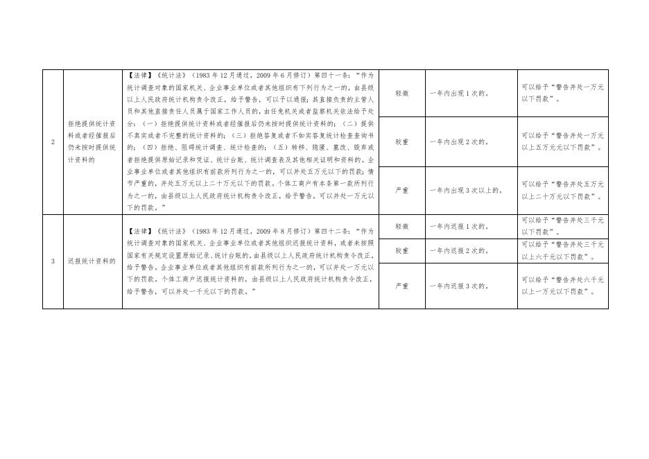 惠民县统计局行政处罚自由裁量基准（执行省级基准）.doc