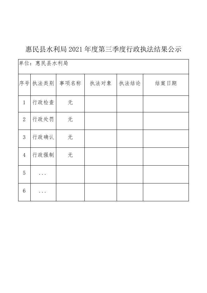 惠民县水利局2021年度第三季度行政执法结果公示.docx