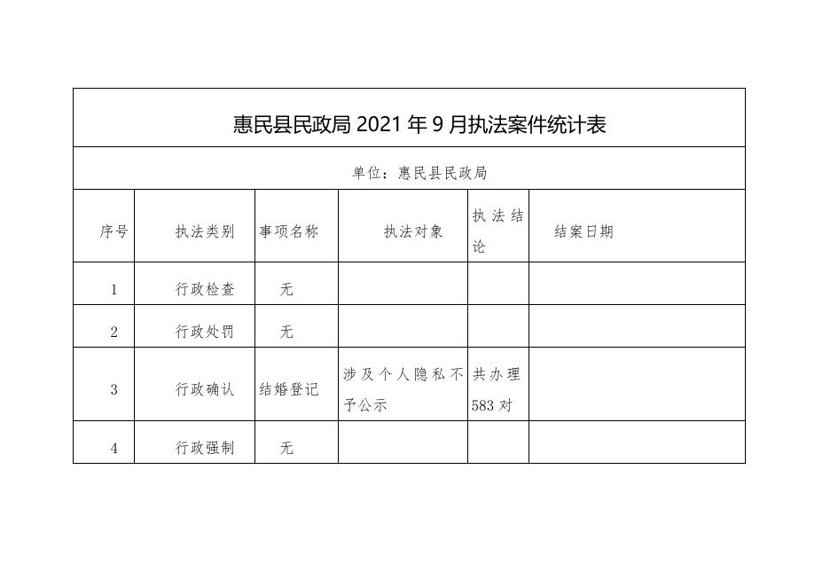 惠民县人民政府 行政执法结果公示 惠民县民政局2021年9月执法案件统计表.doc