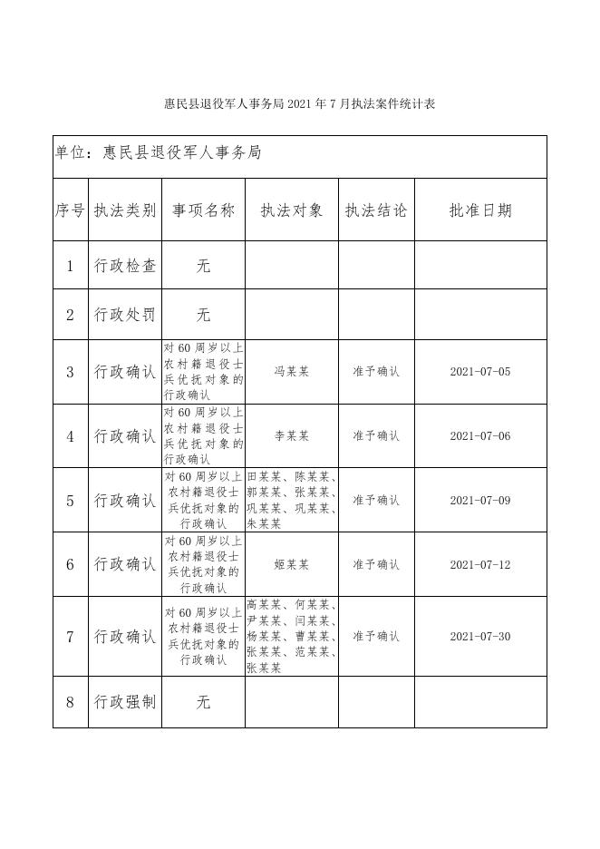 惠民县退役军人事务局2021年7月执法案件统计表.doc