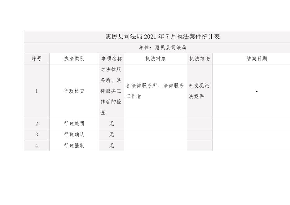 惠民县司法局2021年7月执法案件统计表.docx