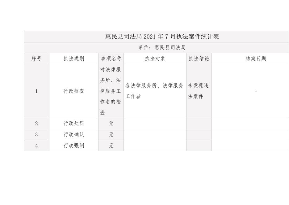 惠民县司法局2021年7月执法案件统计表.pdf