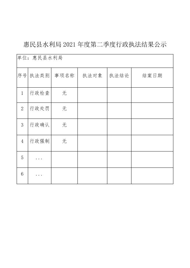 惠民县水利局2021年度第二季度行政执法结果公示.docx