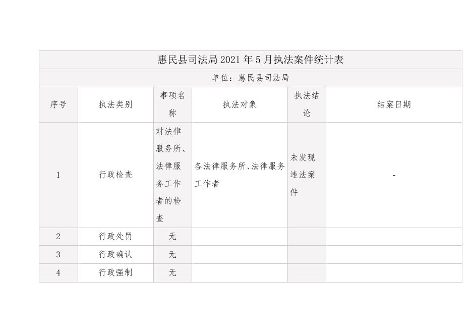 惠民县司法局2021年5月执法案件统计表.pdf