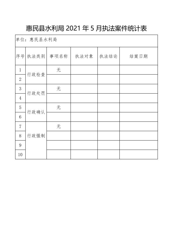 惠民县水利局2021年5月执法案件统计表.docx