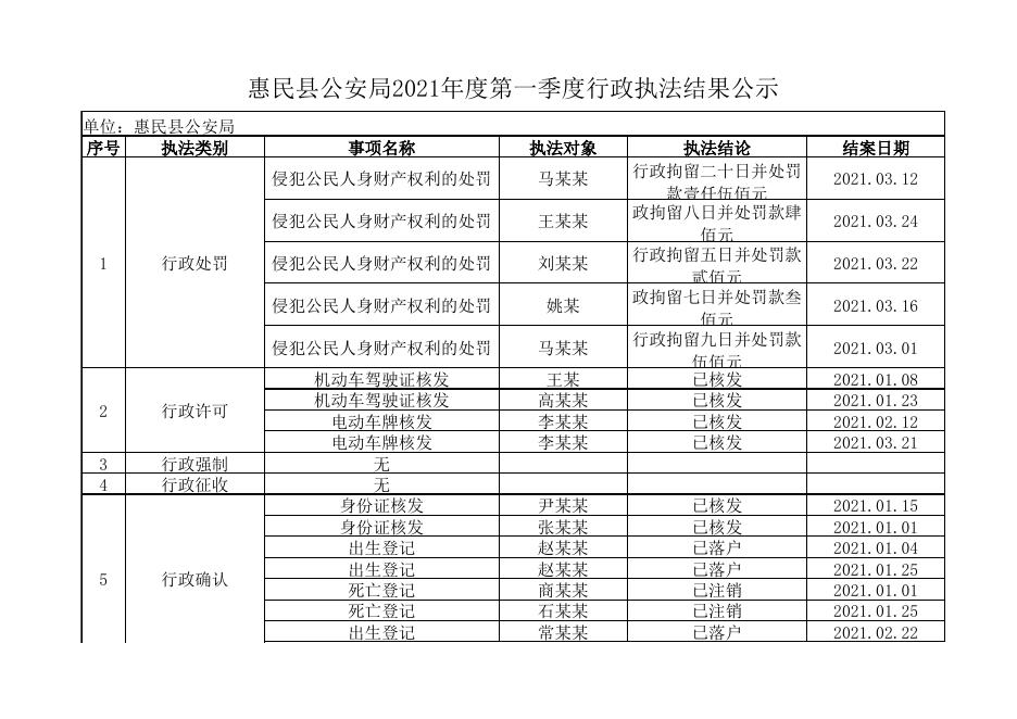惠民县公安局2021年度第一季度行政执法结果公示.xls
