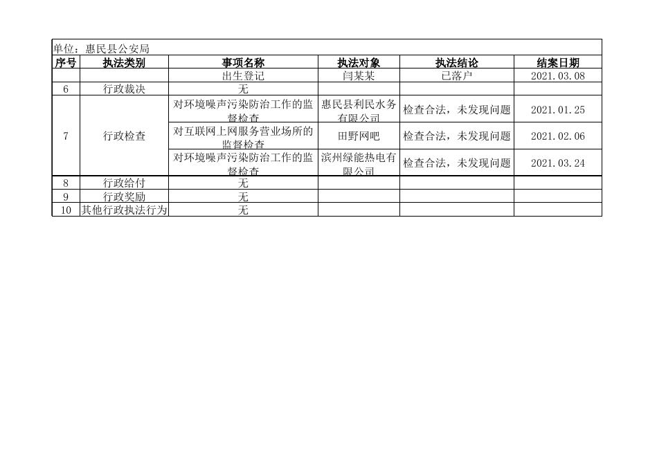 惠民县公安局2021年度第一季度行政执法结果公示.xls
