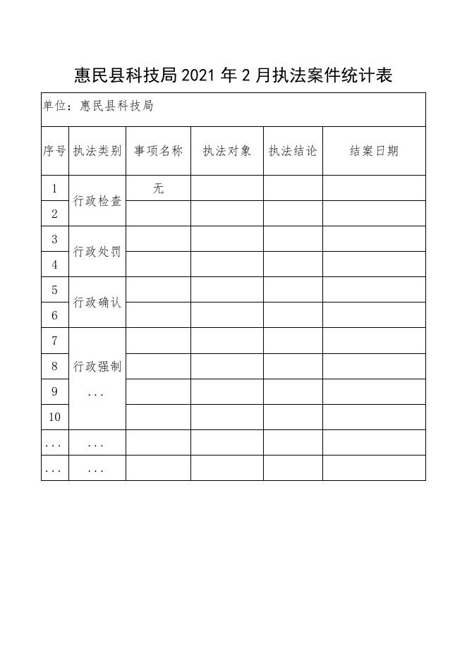 惠民县科技局2021年2月执法案件统计表.docx