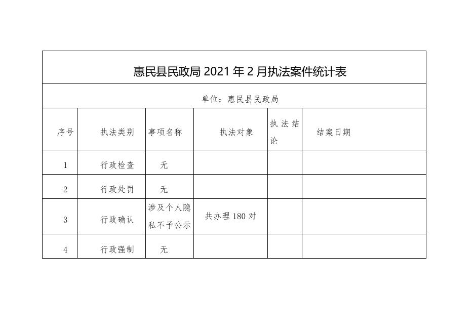 惠民县民政局2021年2月执法案件统计表.doc