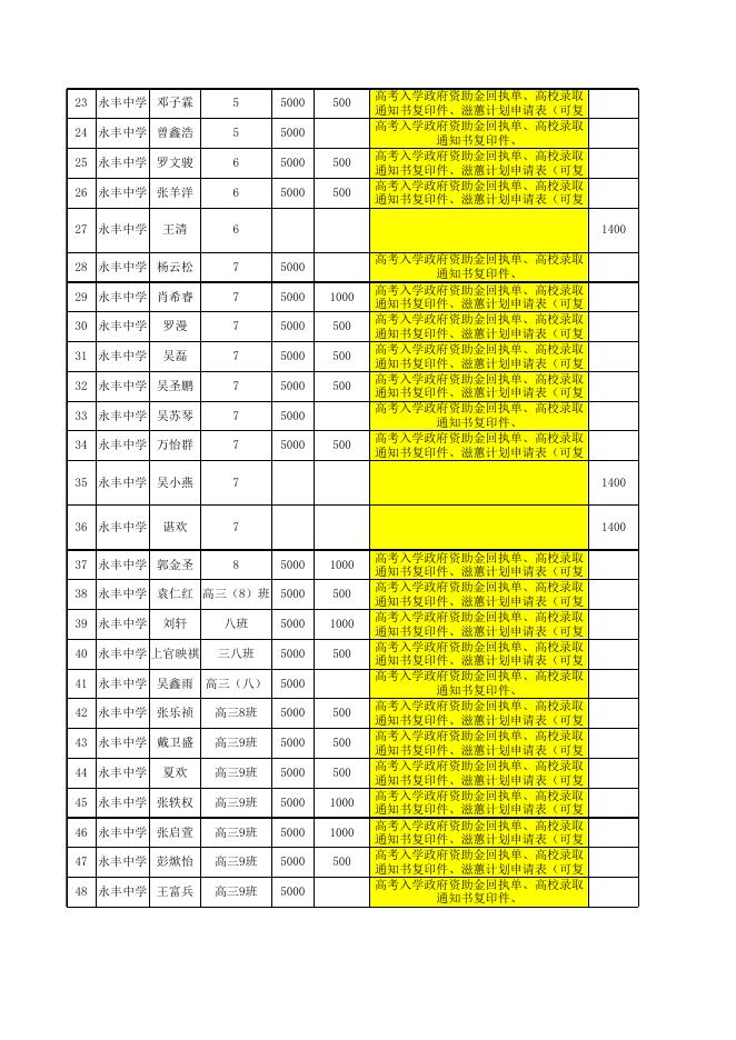高考入学各类资助需要上交的材料.xlsx