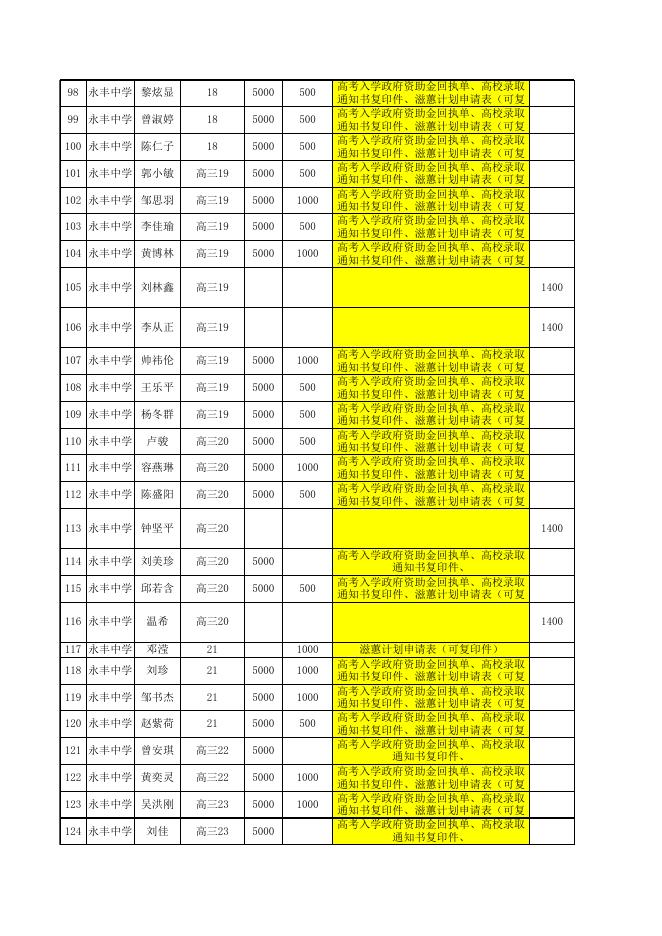 高考入学各类资助需要上交的材料.xlsx