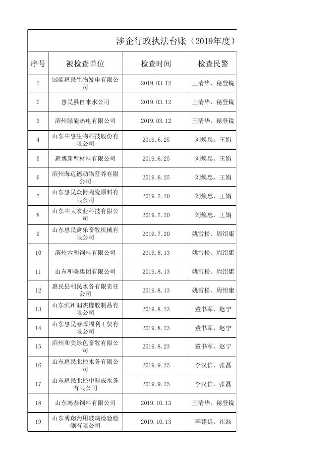 涉企行政执法台账（2019年度）.xlsx