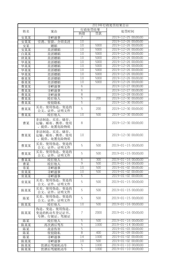 2019年度行政处罚决定目录.xls
