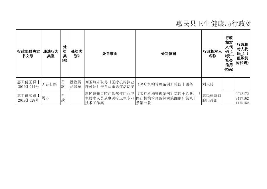 惠民县卫生健康局行政处罚信息公示（20191206）.xls