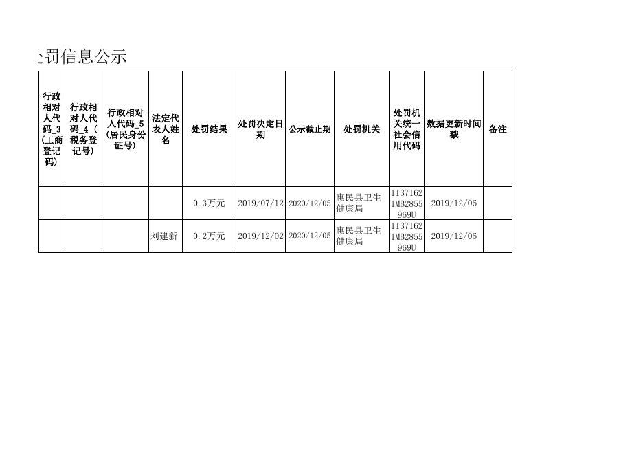 惠民县卫生健康局行政处罚信息公示（20191206）.xls