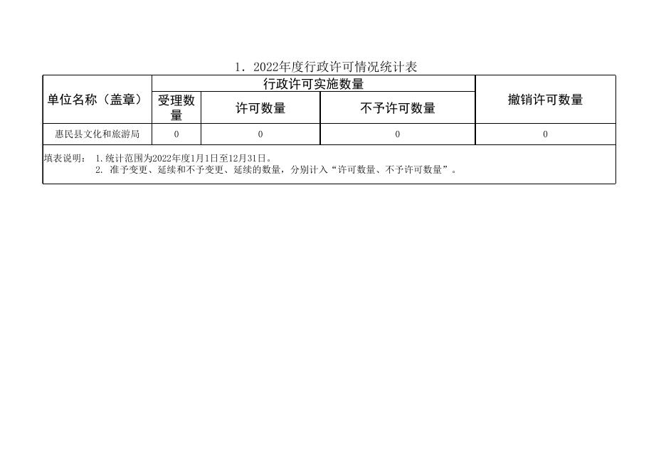 惠民县文化和旅游局2022年度行政执法年报公示.xls