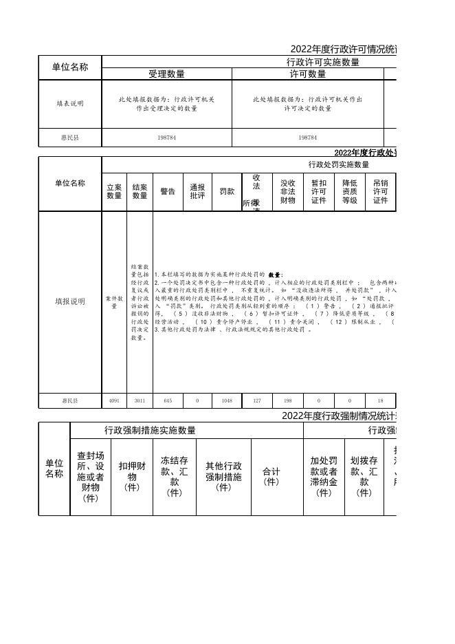 2022年度惠民县行政执法数据.xlsx