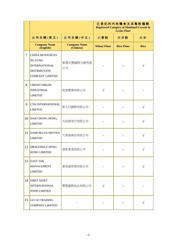 內 地 糧 食 及 其 製 粉 本 地 進 口 商 名 冊.pdf