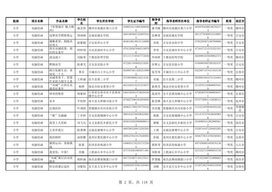 附件2 第二十一届江西省学生信息素养提升实践活动获奖名单.xls