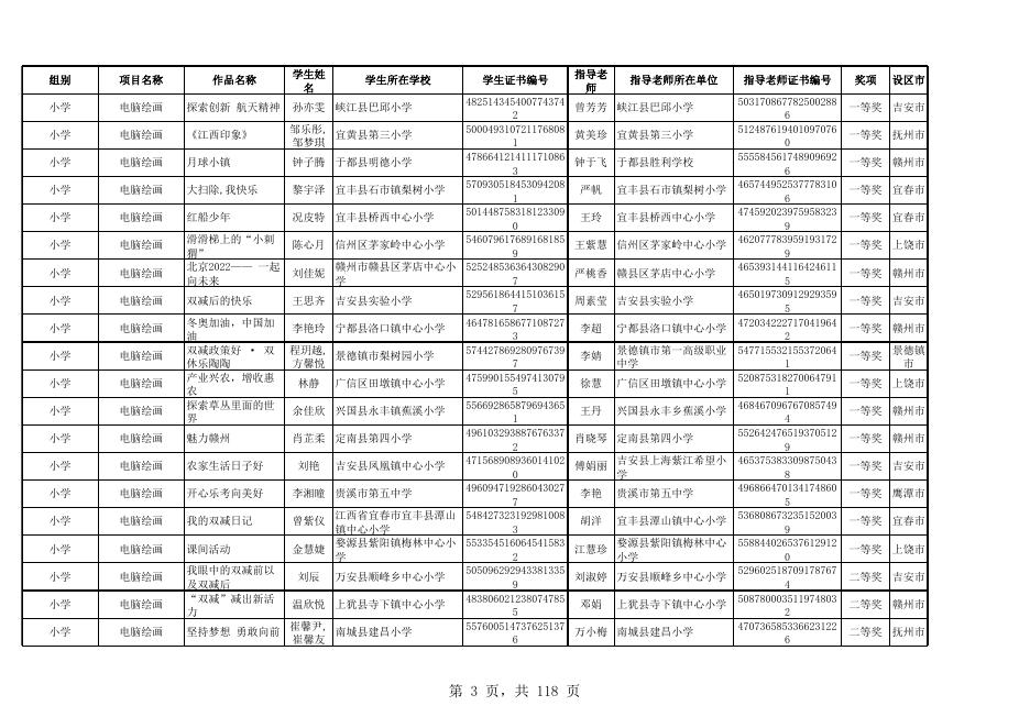 附件2 第二十一届江西省学生信息素养提升实践活动获奖名单.xls