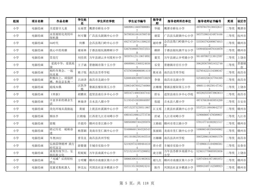 附件2 第二十一届江西省学生信息素养提升实践活动获奖名单.xls