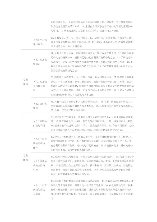 幼儿园教师专业标准（试行） - 红缨教育_做中国幼儿园连锁经营的领导者.doc