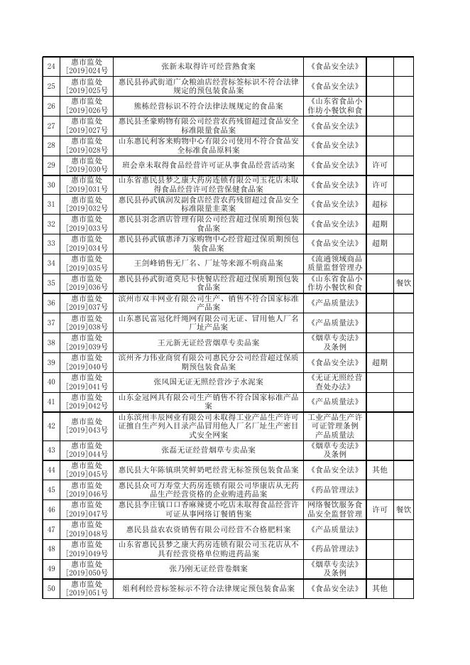 行政处罚案件台账.xlsx