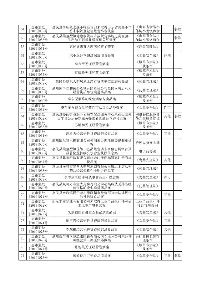 行政处罚案件台账.xlsx