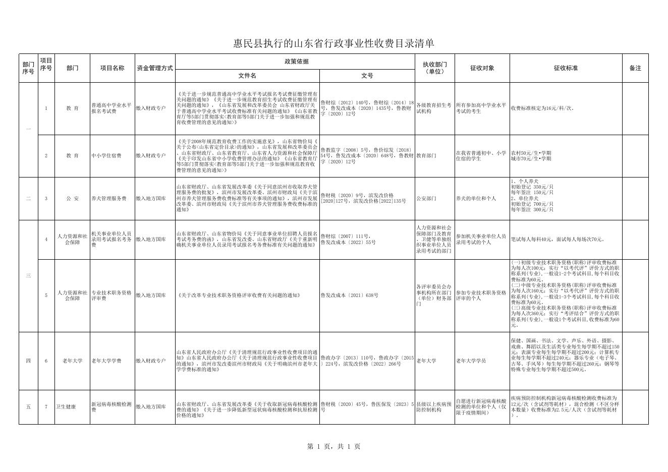 惠民县执行的山东省行政事业性收费目录清单.xls