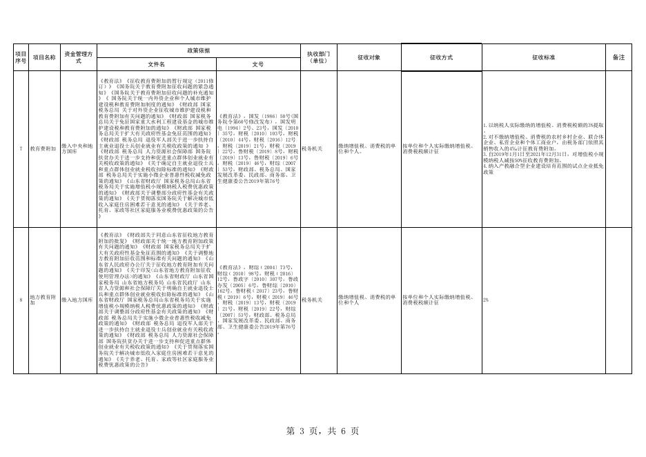 惠民县执行的全国政府性基金目录清单.xls